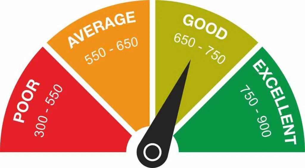 Financially Literate - CIBIL Score