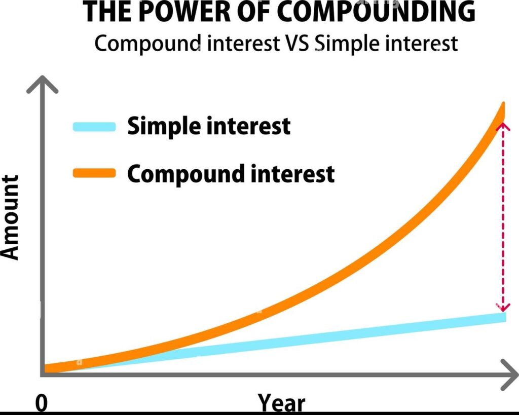 Compund Interest